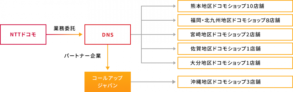 株式会社DNS ドコモショップ運営図